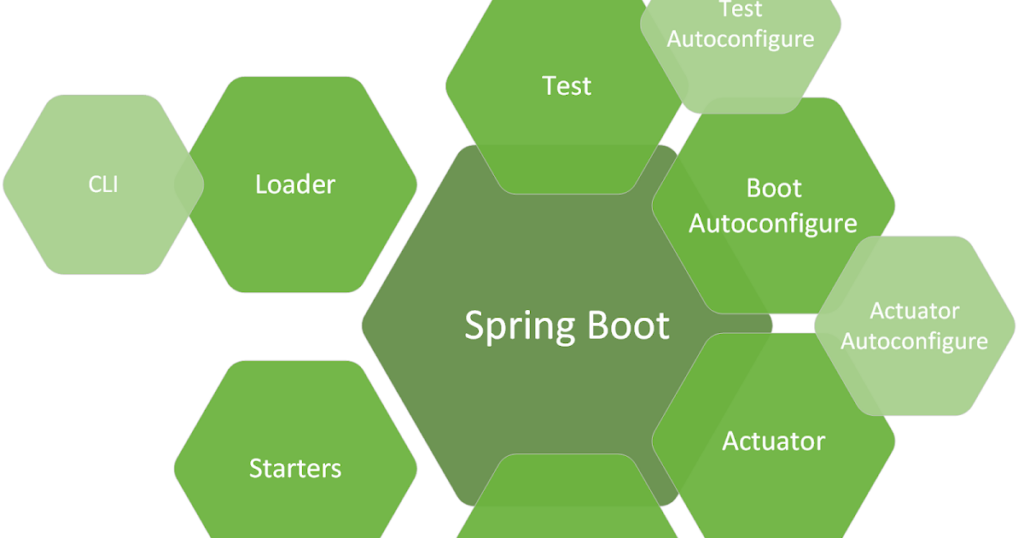 La historia y el funcionamiento de Spring Boot